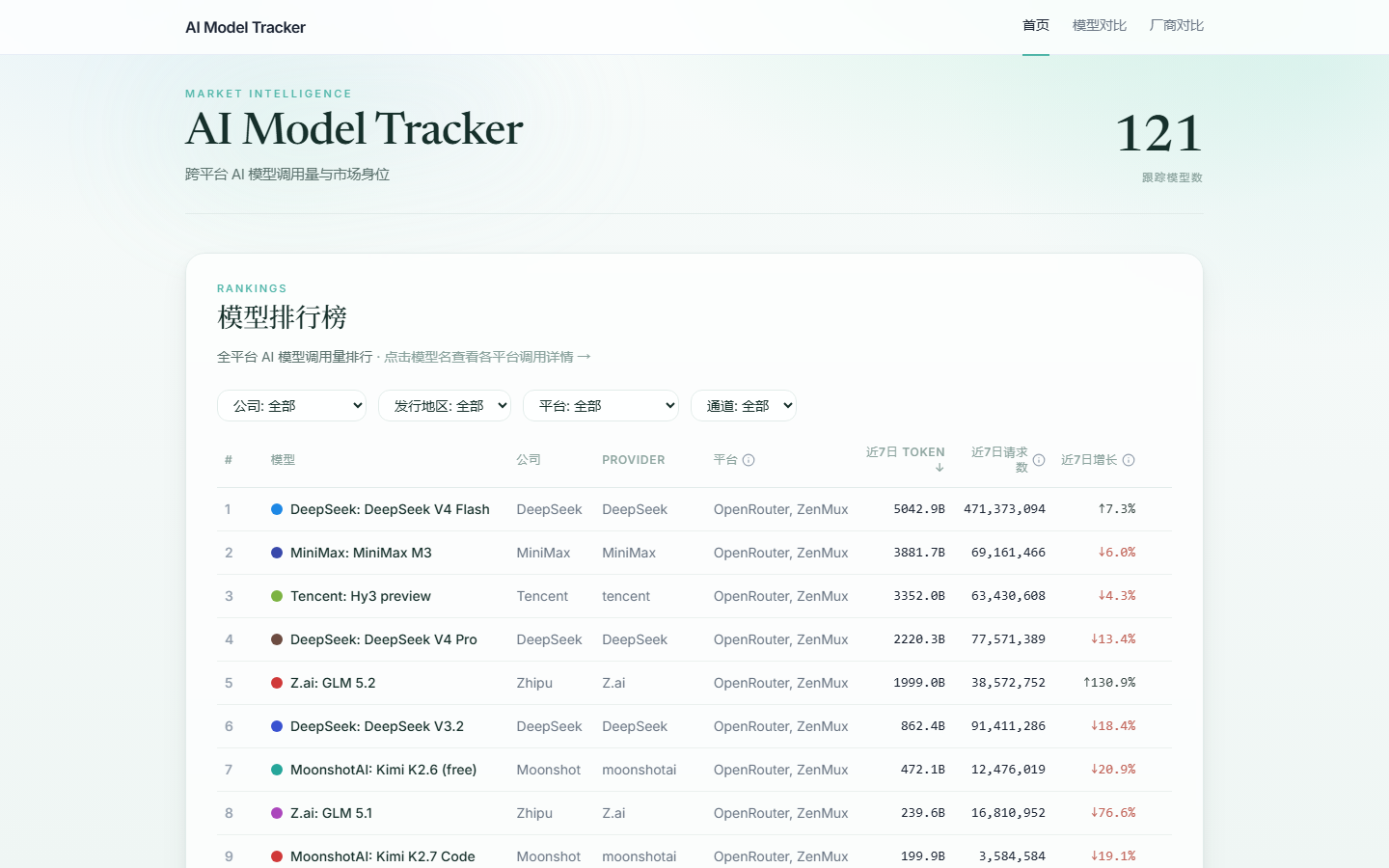 AI Model Tracker 模型排行榜
