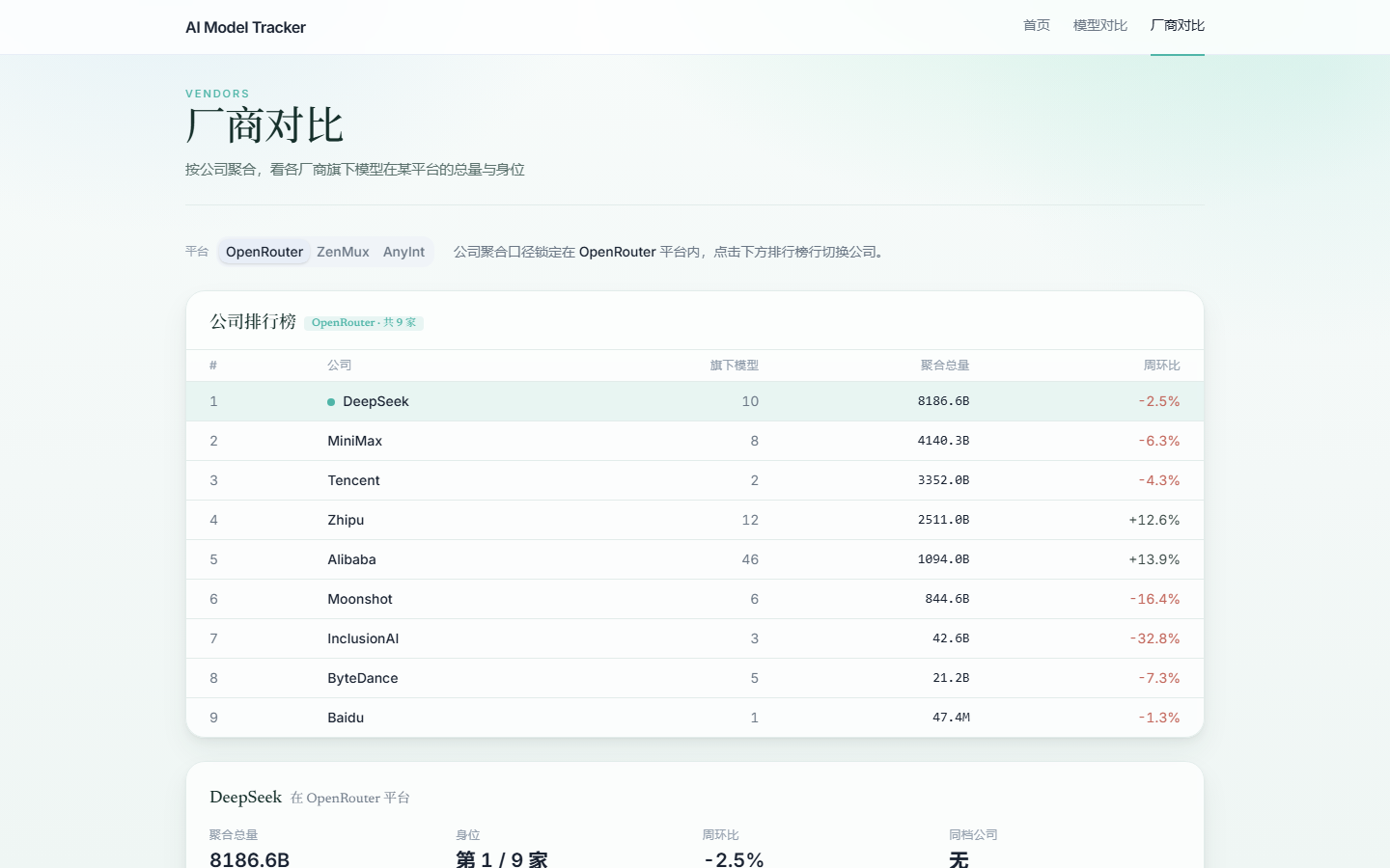 AI Model Tracker 厂商对比